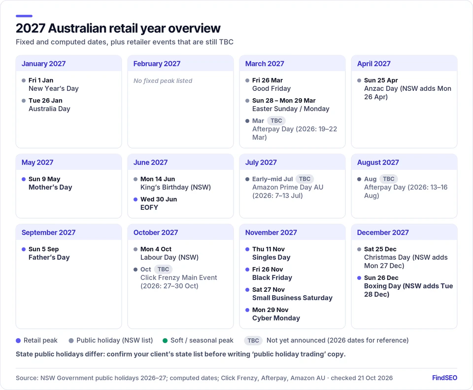 2027 Australian retail dates by month: Mother’s Day Sun 9 May, EOFY Wed 30 Jun, Father’s Day Sun 5 Sep, Singles Day Thu 11 Nov, Black Friday Fri 26 Nov, Cyber Monday 29 Nov; Afterpay Day, Prime Day and Click Frenzy TBC