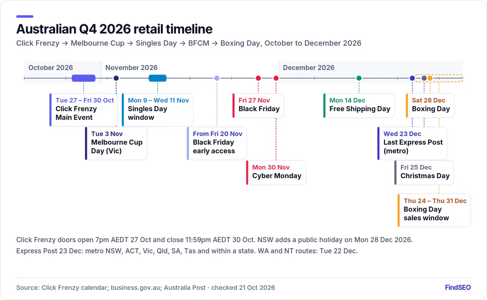 Australian Q4 2026: Click Frenzy 27–30 Oct, Melbourne Cup Tue 3 Nov, Singles Day 9–11 Nov, Black Friday Fri 27 Nov, Cyber Monday 30 Nov, last metro Express Post Wed 23 Dec, Boxing Day sales 24–31 Dec
