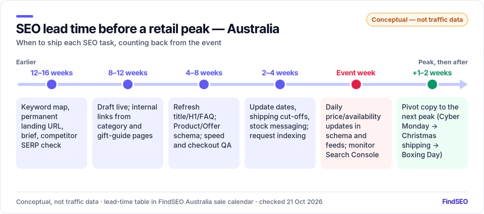 Australian SEO lead-time timeline: keyword map and permanent URL 12–16 weeks out, draft live 8–12 weeks, schema and speed QA 4–8, cut-offs and indexing 2–4, daily updates in event week, then pivot 1–2 weeks after