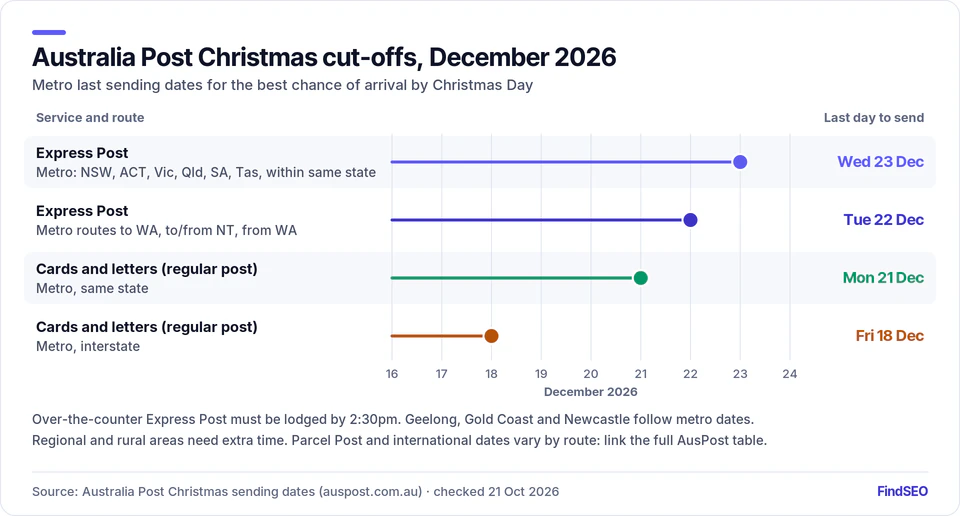 Australia Post metro Christmas 2026 cut-offs: Express Post Wed 23 Dec (Tue 22 Dec on WA and NT routes); cards and letters Mon 21 Dec within the same state, Fri 18 Dec interstate