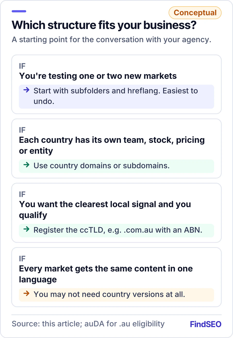 Decision guide: testing one or two markets points to subfolders with hreflang; separate teams, stock, pricing or entities point to country domains or subdomains; wanting the clearest local signal and qualifying points to a ccTLD; identical same-language content may need no country versions.