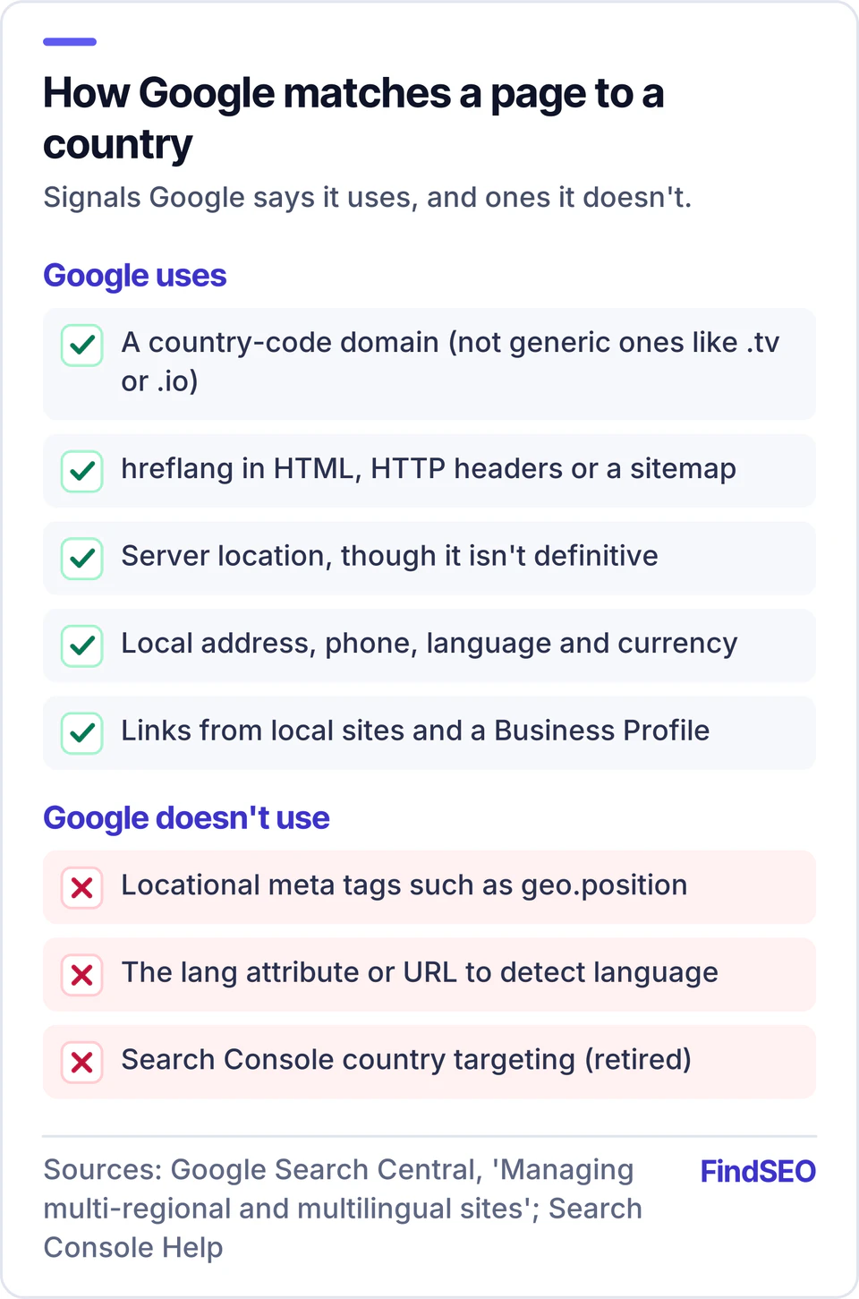 Signals Google uses to match a page to a country: country-code domains other than generic ones like .tv or .io, hreflang, server location (not definitive), local address, phone, language and currency, and local links. Google doesn't use geo meta tags, the lang attribute, or retired Search Console country targeting.