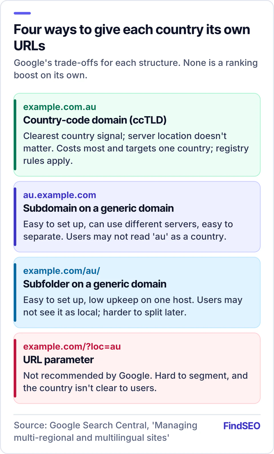 Diagram of four international URL structures from Google's guidance: a country-code domain like example.com.au gives the clearest country signal but costs most; a subdomain like au.example.com and a subfolder like example.com/au/ are easy to set up; URL parameters are not recommended.