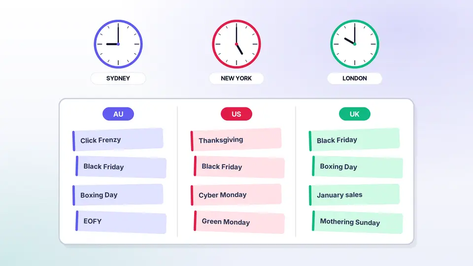 Illustrated clocks for Sydney, New York and London above AU, US and UK columns of sale events, from Click Frenzy and EOFY to Thanksgiving, Green Monday, the January sales and Mothering Sunday