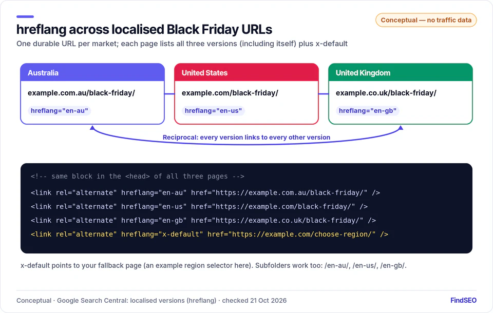 hreflang example: Black Friday URLs on example.com.au, example.com and example.co.uk tagged en-au, en-us and en-gb, each linking to all three versions, plus an example x-default pointing to /choose-region/
