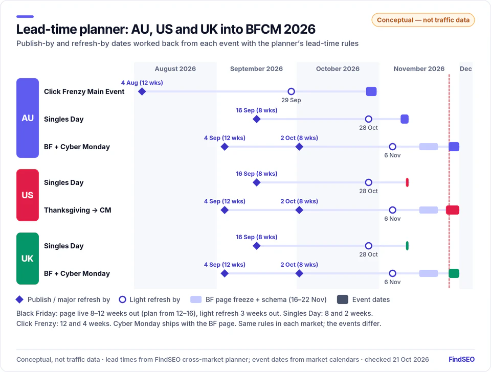 BFCM 2026 lead-time planner for AU, US and UK: Black Friday page live 4 Sep–2 Oct (12–8 weeks out), light refresh 6 Nov; Singles Day publish 16 Sep, refresh 28 Oct; Click Frenzy publish 4 Aug, refresh 29 Sep