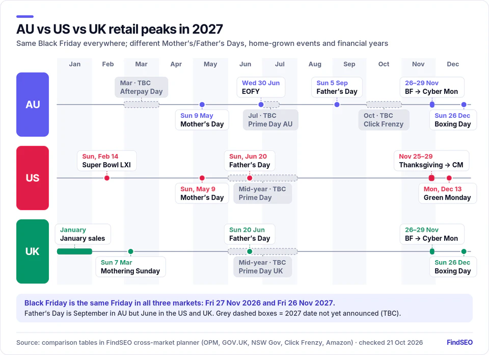 2027 peaks in AU, US and UK: Black Friday is Fri 26 Nov in all three, but Father’s Day is 5 Sep in AU and 20 Jun in the US and UK; Mothering Sunday 7 Mar is UK only; Afterpay Day, Click Frenzy and Prime Day TBC