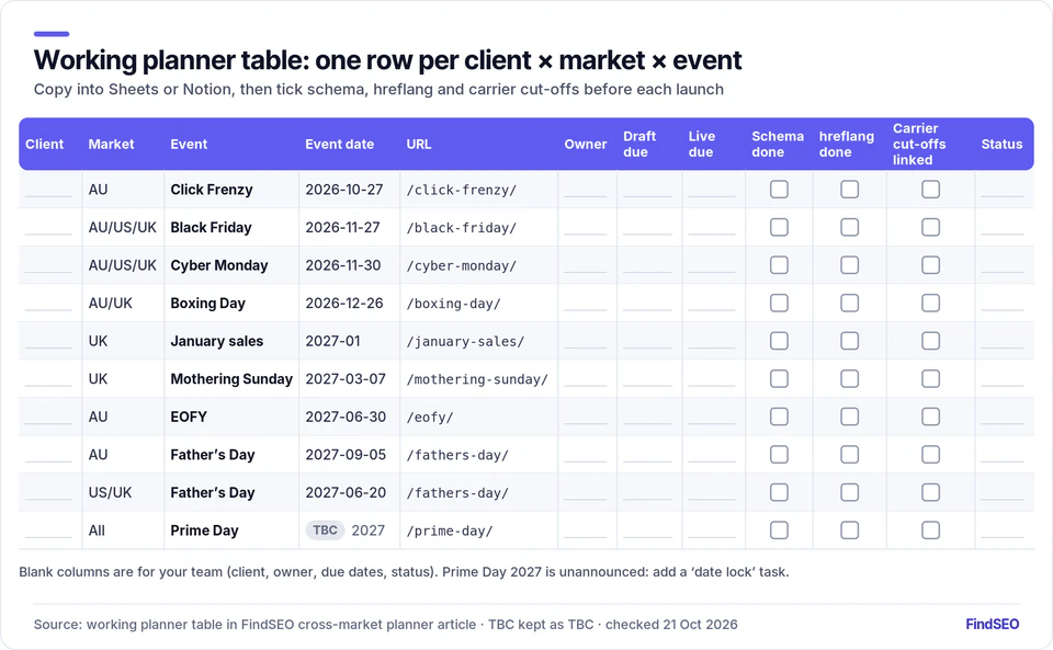Working planner table mock-up, one row per client, market and event, from Click Frenzy (27 Oct 2026) to Father’s Day and Prime Day 2027 (TBC), with columns for URL, owner, due dates and schema, hreflang and cut-off checks