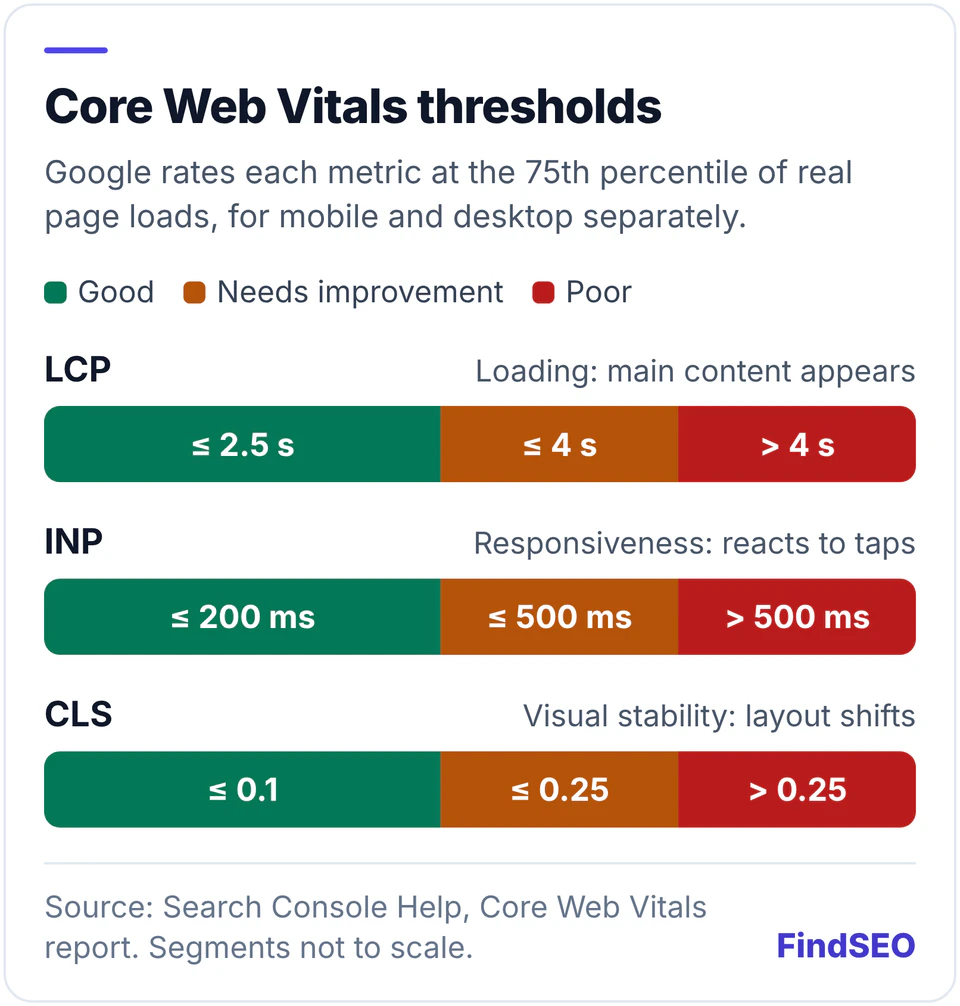 Core Web Vitals thresholds from Search Console Help, measured at the 75th percentile of real page loads. Largest Contentful Paint is good at 2.5 seconds or less, needs improvement up to 4 seconds and is poor above 4 seconds. Interaction to Next Paint is good at 200 milliseconds or less, needs improvement up to 500 milliseconds and is poor above that. Cumulative Layout Shift is good at 0.1 or less, needs improvement up to 0.25 and is poor above 0.25.