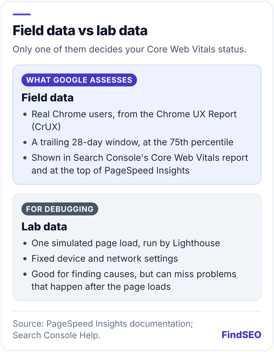 Comparison of field data and lab data. Field data is what Google assesses: real Chrome users from the Chrome UX Report, over a trailing 28-day window at the 75th percentile, shown in Search Console's Core Web Vitals report and at the top of PageSpeed Insights. Lab data is for debugging: one simulated page load run by Lighthouse with fixed device and network settings, useful for finding causes but able to miss problems that happen after the page loads.
