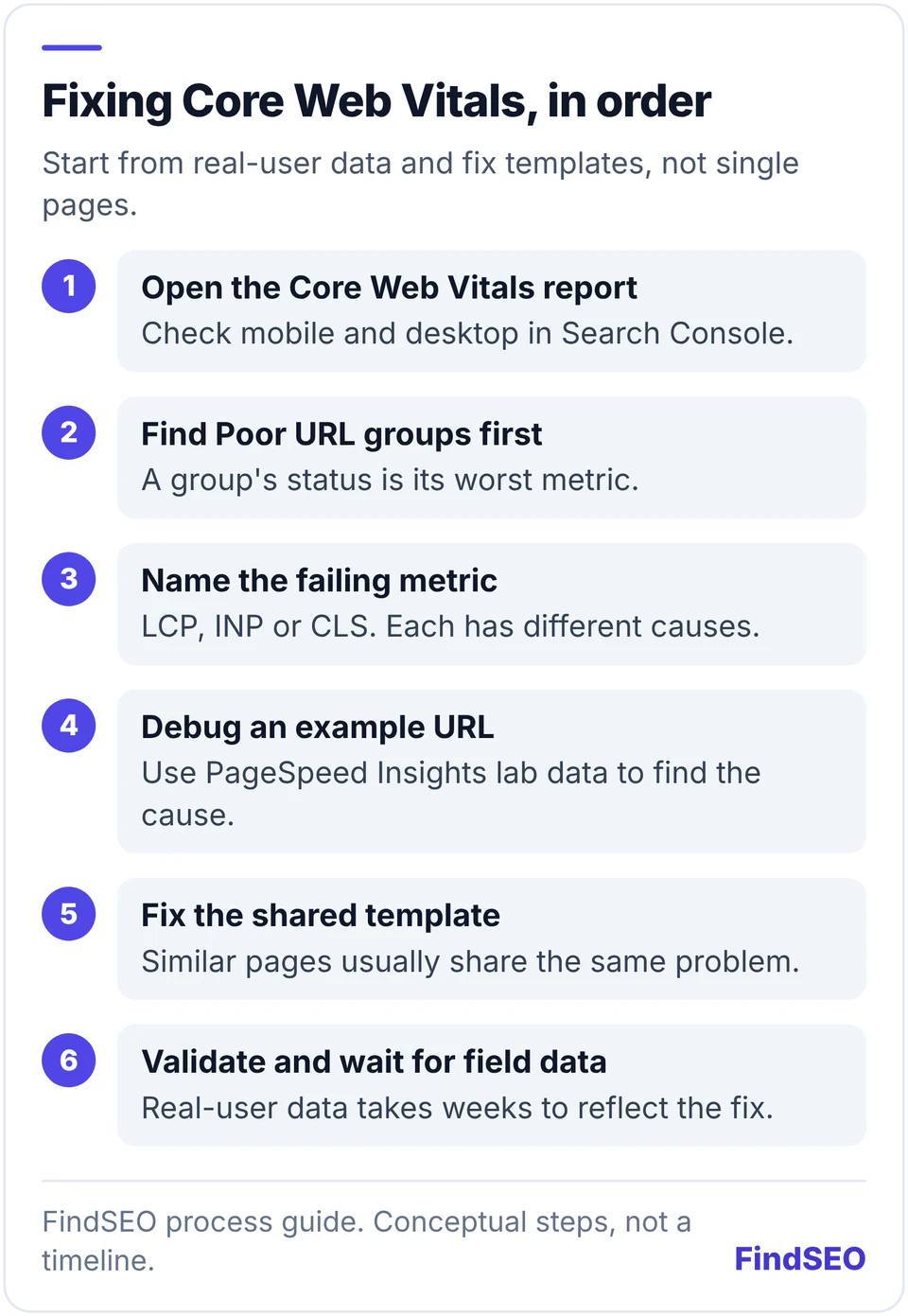 Six steps for fixing Core Web Vitals in order: open the Core Web Vitals report and check mobile and desktop; find Poor URL groups first, because a group's status is its worst metric; name the failing metric, LCP, INP or CLS; debug an example URL with PageSpeed Insights lab data; fix the shared template, since similar pages usually share the same problem; then validate the fix and wait for real-user field data to catch up.