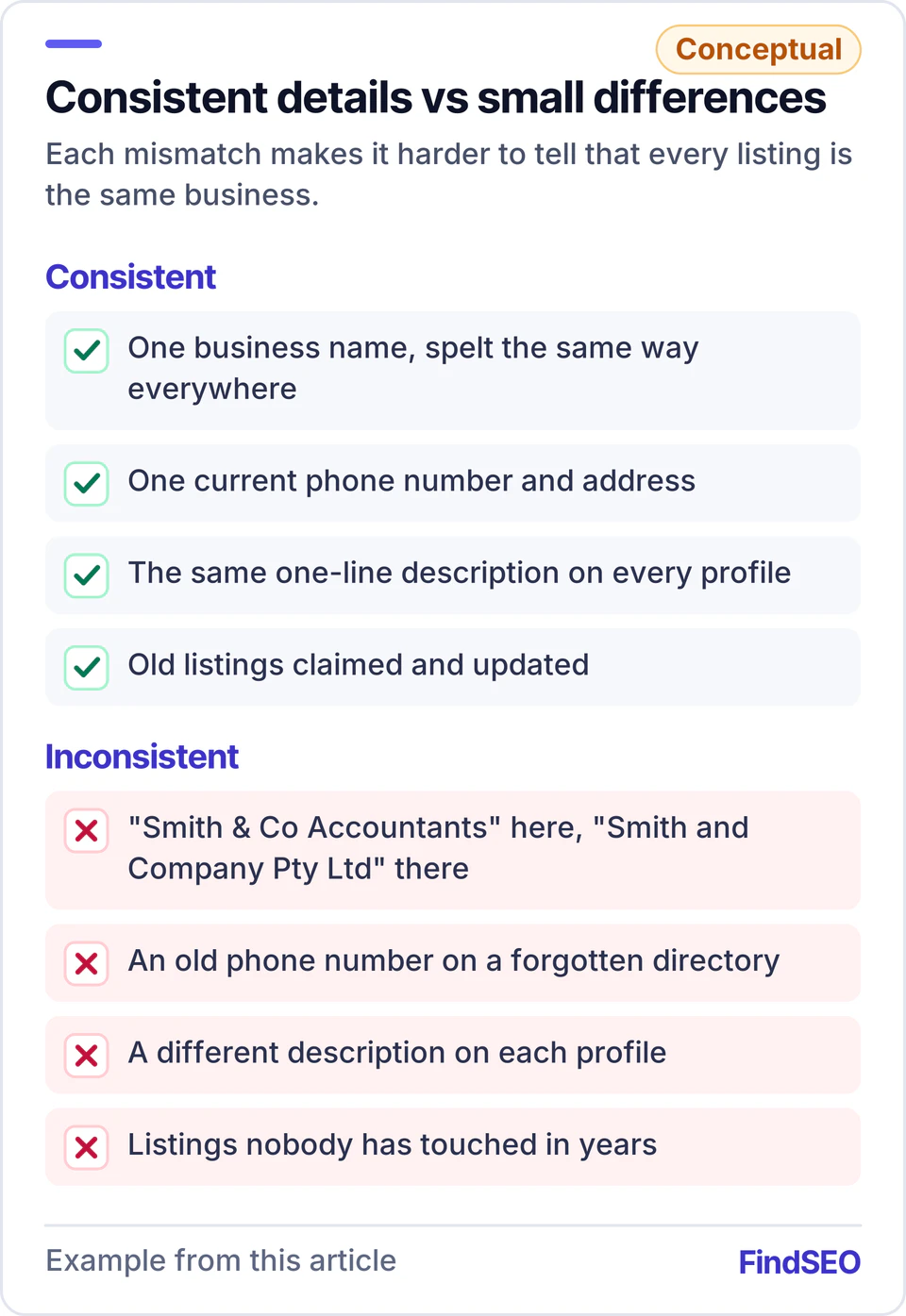 Consistent business details use one name, phone number, address and description everywhere. Inconsistent details, such as 'Smith & Co Accountants' in one place and 'Smith and Company Pty Ltd' in another, or an old number on a forgotten directory, make the business harder to identify.
