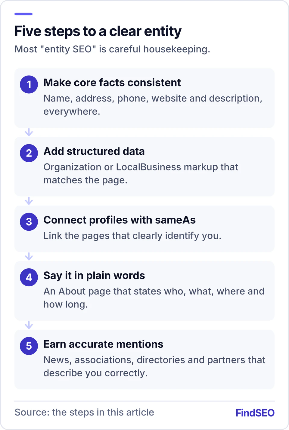 Five steps to make a business a clear entity: make core facts consistent, add Organization or LocalBusiness structured data, connect profiles with sameAs, describe the business in plain words on your site, and earn accurate mentions elsewhere.