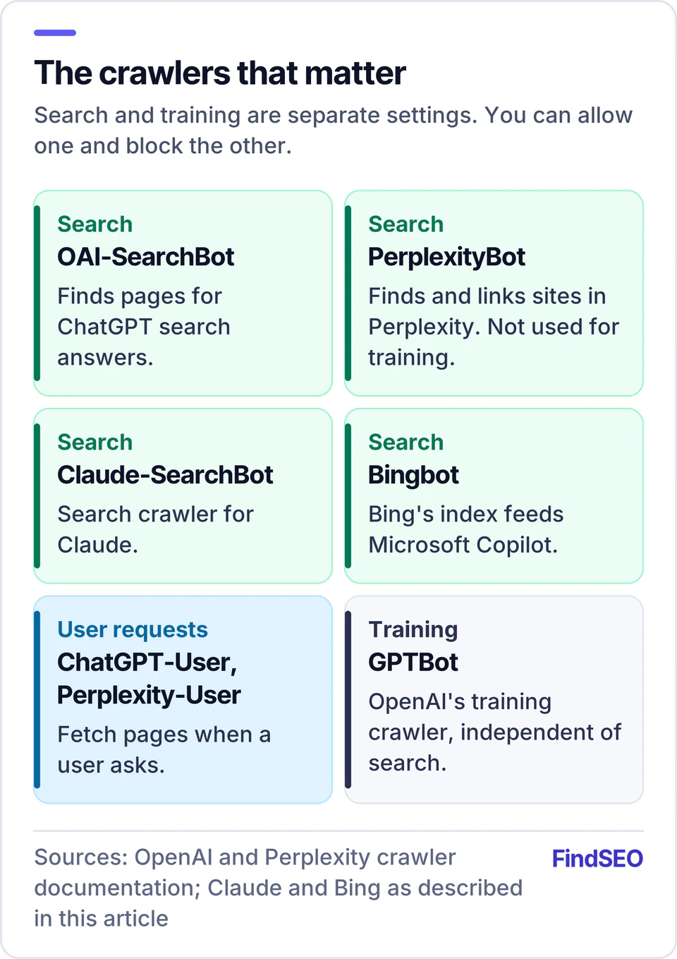 AI crawlers to know: OAI-SearchBot, PerplexityBot, Claude-SearchBot and Bingbot power search answers; ChatGPT-User and Perplexity-User fetch pages on request; GPTBot is OpenAI's training crawler, set independently of search.