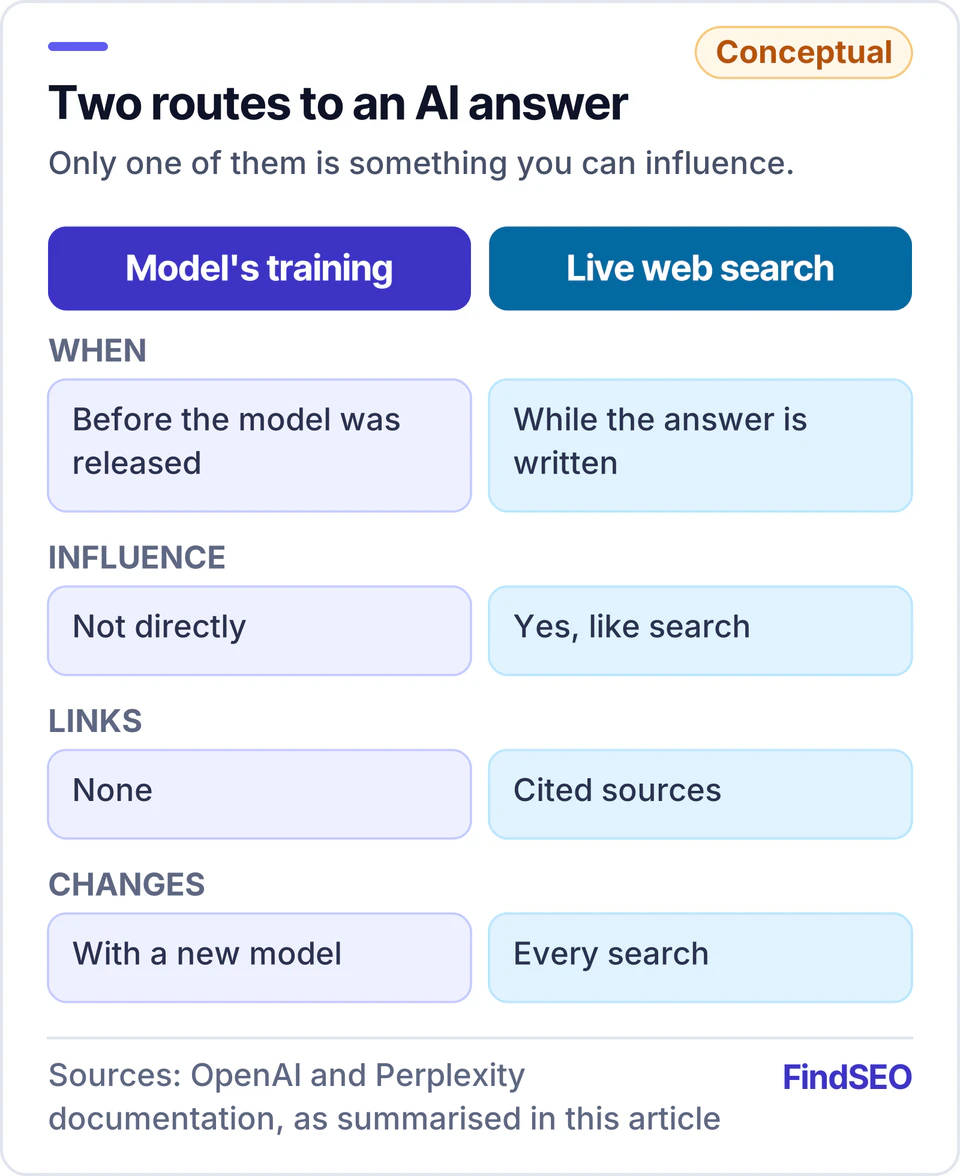 Two routes to an AI answer: what the model learned in training, fixed before release, uneditable and without links; and live web search while the answer is written, which you can influence and which cites sources.