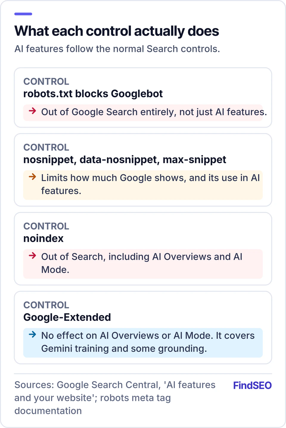 Effect of each control: blocking Googlebot in robots.txt removes a page from Search entirely; nosnippet and max-snippet limit use in AI features; noindex removes it from Search and AI features; Google-Extended has no effect on AI Overviews or AI Mode.