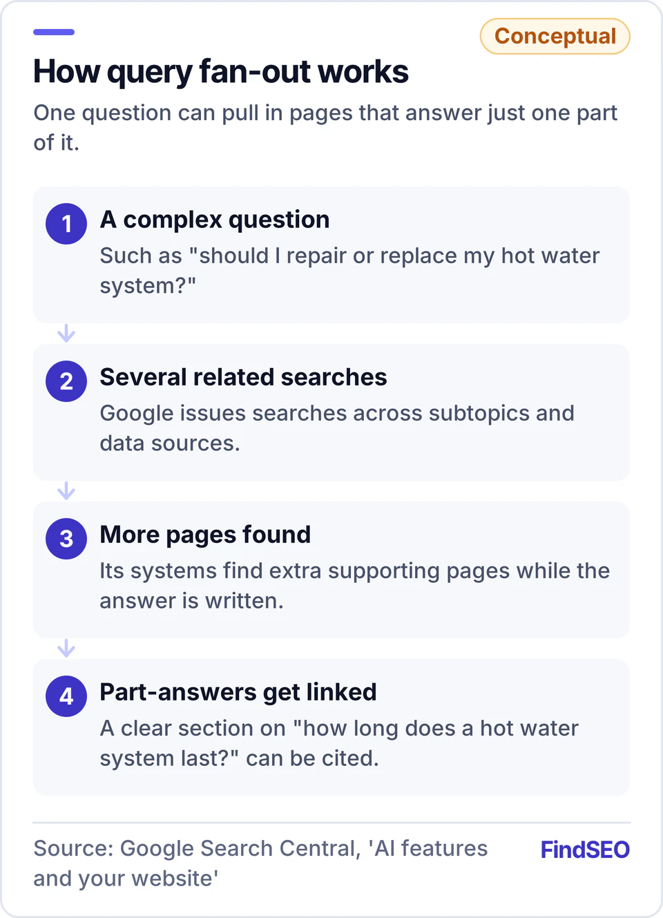 Query fan-out explained: a complex question triggers several related searches across subtopics, Google finds more supporting pages while writing the answer, and a page that clearly answers one part of the question can be linked.