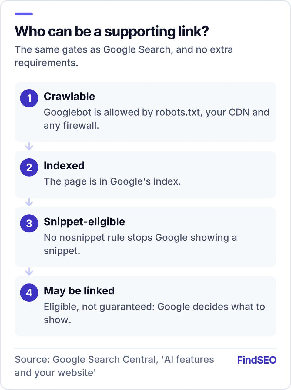 Four gates for being a supporting link in AI Overviews or AI Mode: the page must be crawlable by Googlebot, indexed, and eligible for a snippet, and even then it may be linked but isn't guaranteed to be.