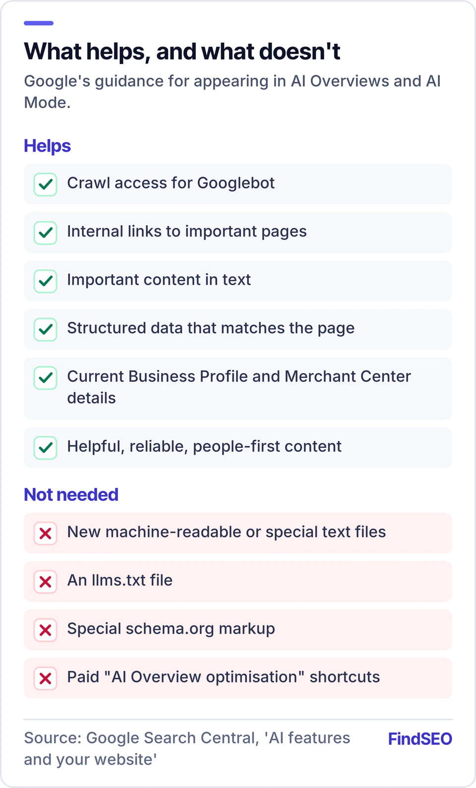 What helps pages appear in Google's AI features: crawl access, internal links, content in text, accurate structured data, current Business Profile details and helpful content. Not needed: special machine-readable files, llms.txt, special schema markup or paid AI Overview optimisation.