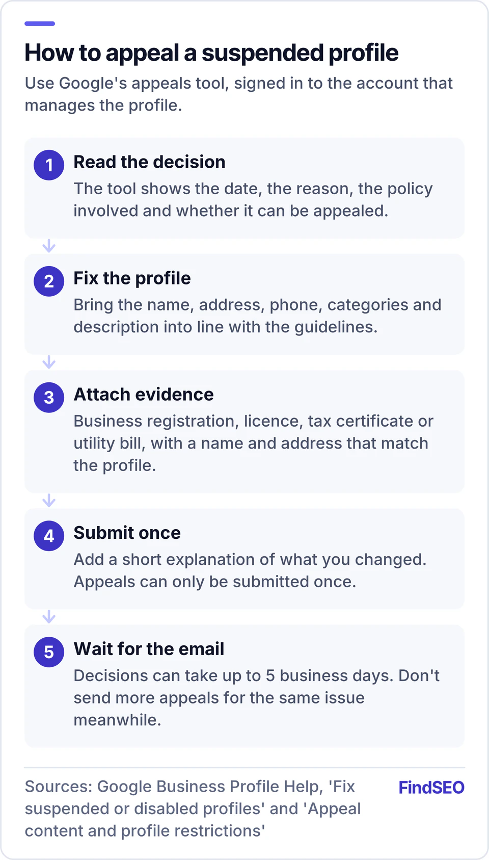 Five-step appeal process for a suspended Google Business Profile: read the decision in the appeals tool, fix the profile, attach evidence such as a business registration or utility bill that matches the profile's name and address, submit once, then wait up to 5 business days for Google's email.