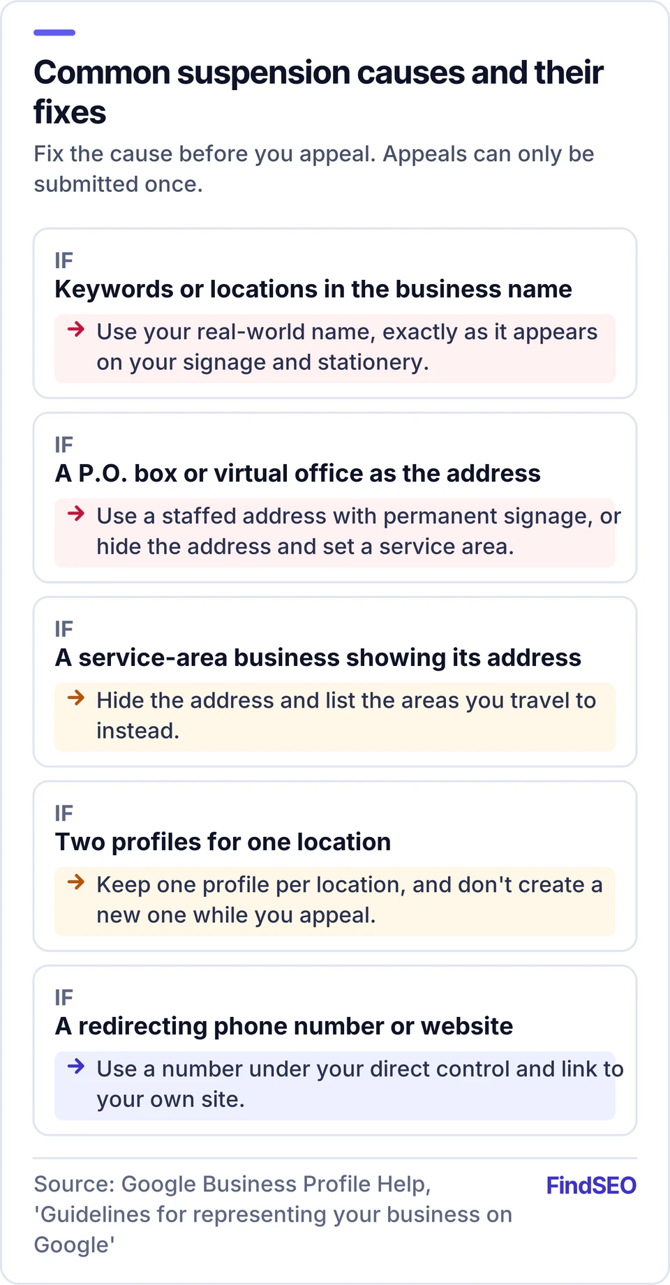 Decision guide pairing common Business Profile suspension causes with fixes: keywords in the name, use your real-world name; a P.O. box or virtual office, use a staffed address with signage or hide it; a service-area business showing its address, hide it and set a service area; two profiles for one location, keep one; a redirecting phone or website, use your own.