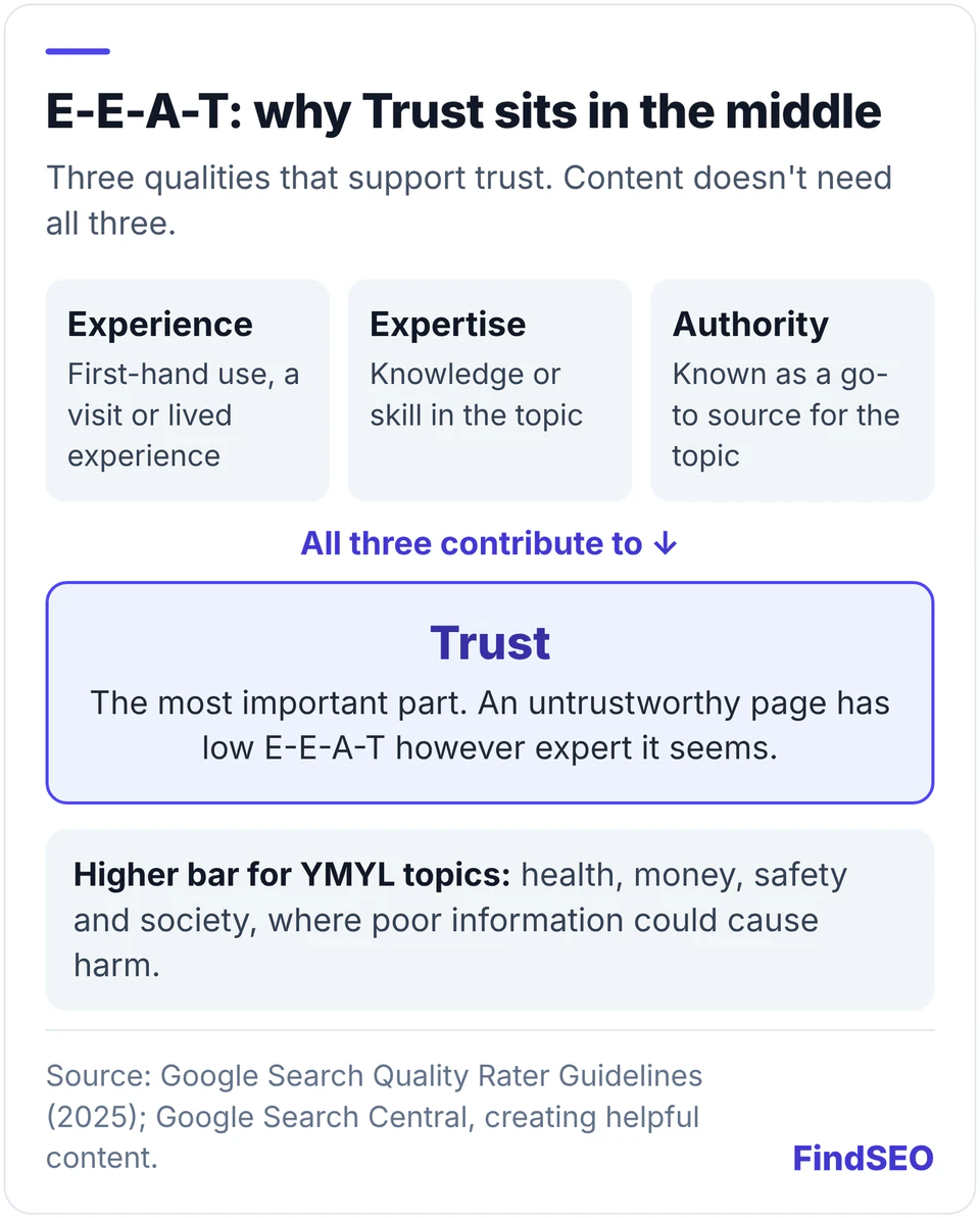 Diagram of E-E-A-T showing Experience (first-hand use or a visit), Expertise (knowledge or skill in the topic) and Authoritativeness (known as a go-to source) all feeding into Trust, which Google calls the most important part because an untrustworthy page has low E-E-A-T however expert it seems. A note adds that YMYL topics on health, money, safety and society face a higher bar.