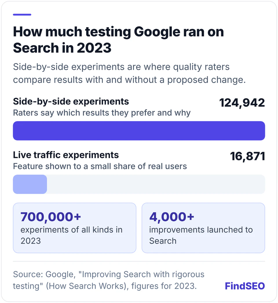 Bar chart of Google Search testing in 2023, from Google's How Search Works page: 124,942 side-by-side experiments, where quality raters compare results with and without a proposed change, against 16,871 live traffic experiments. Google says it ran more than 700,000 experiments in total that year, leading to more than 4,000 improvements to Search.
