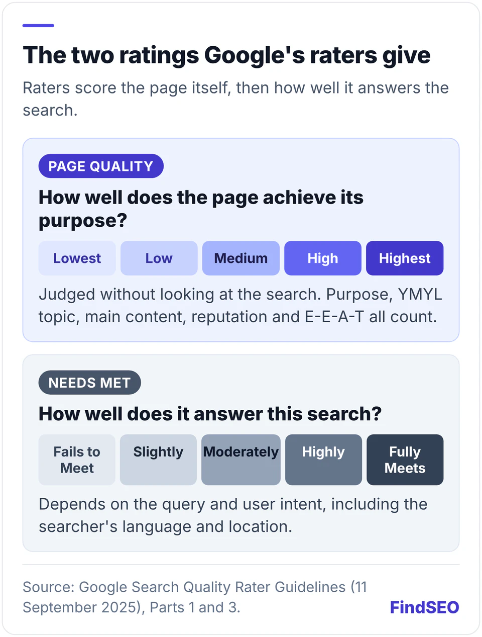 Diagram of the two ratings in Google's Search Quality Rater Guidelines. Page Quality runs from Lowest, Low, Medium and High to Highest and is judged without looking at the search, based on purpose, YMYL topic, main content, reputation and E-E-A-T. Needs Met runs from Fails to Meet, Slightly, Moderately and Highly to Fully Meets and depends on the query, user intent, language and location.