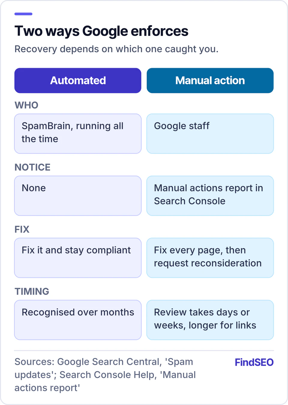 Comparison of Google's spam enforcement: automated demotions by SpamBrain come with no notice and are recognised over months once fixed; manual actions by Google staff appear in Search Console and need every page fixed plus a reconsideration request, reviewed in days or weeks.