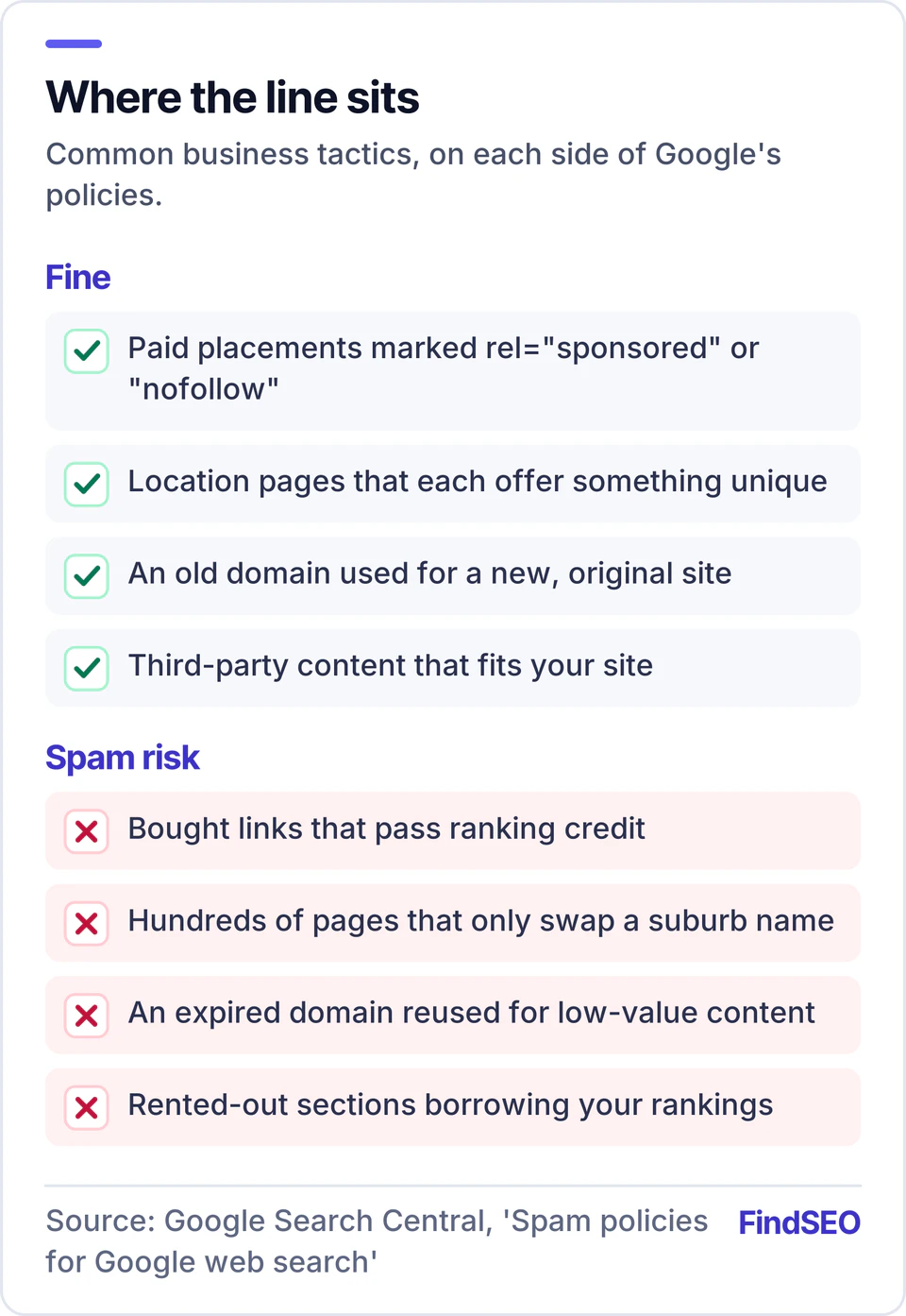 Fine under Google's policies: sponsored or nofollow paid placements, unique location pages, an old domain used for a new original site, and third-party content that fits your site. Spam risk: bought links that pass credit, suburb-swap pages, recycled expired domains and rented-out sections.