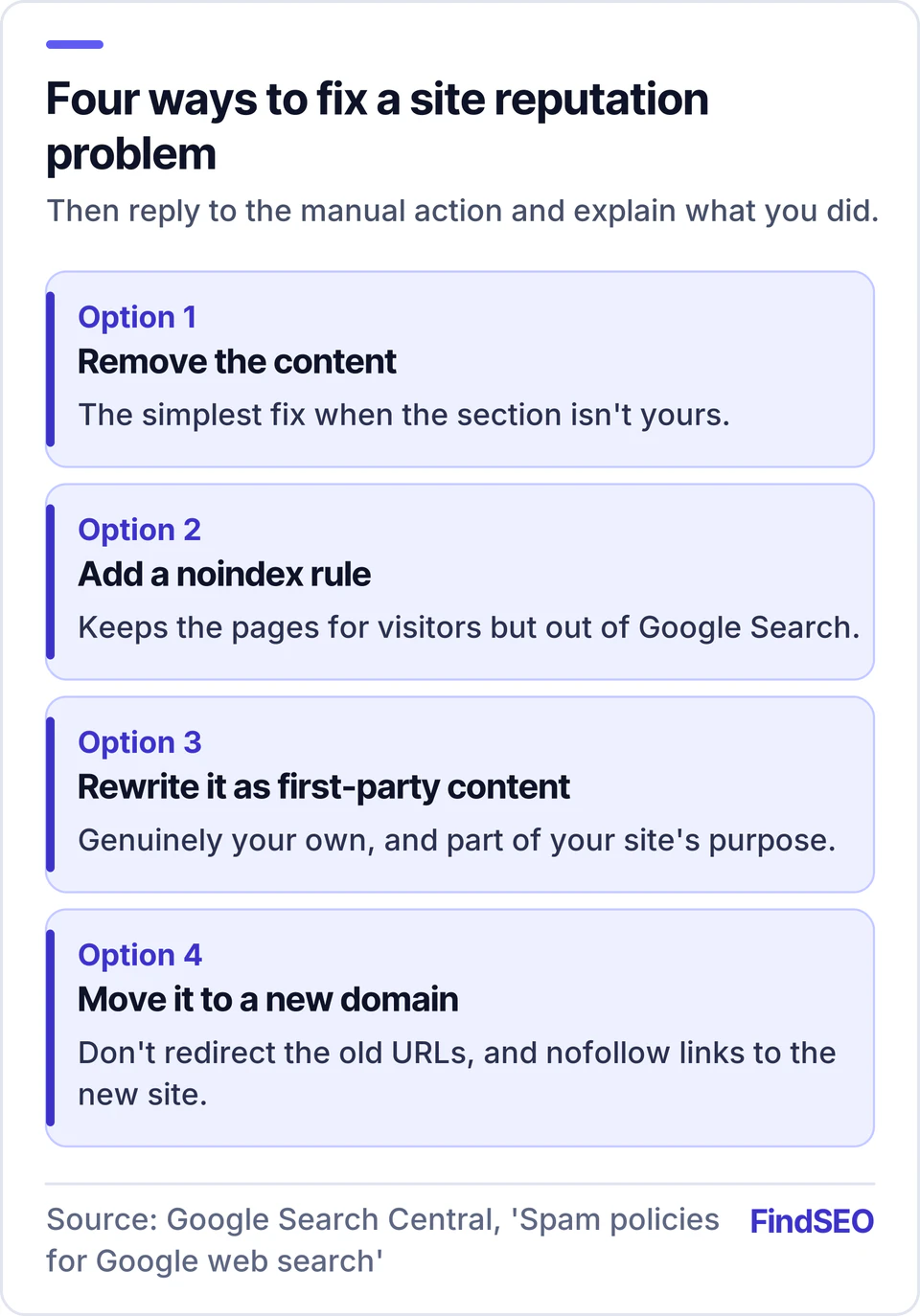 Four ways to fix a site reputation problem: remove the content, add a noindex rule, rewrite it as genuine first-party content, or move it to a new domain without redirecting the old URLs.