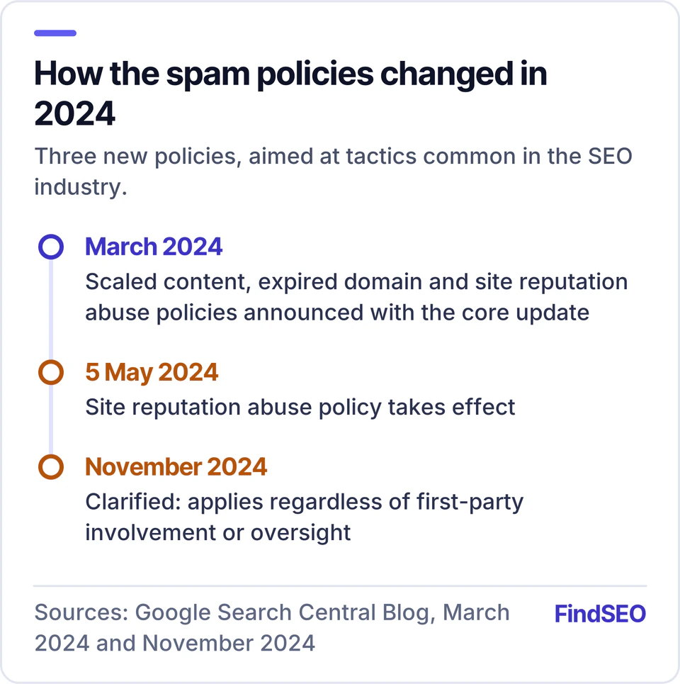 Timeline of 2024 spam policy changes: in March, Google announced scaled content abuse, expired domain abuse and site reputation abuse policies; the site reputation policy took effect on 5 May; in November it was clarified to apply regardless of first-party involvement.