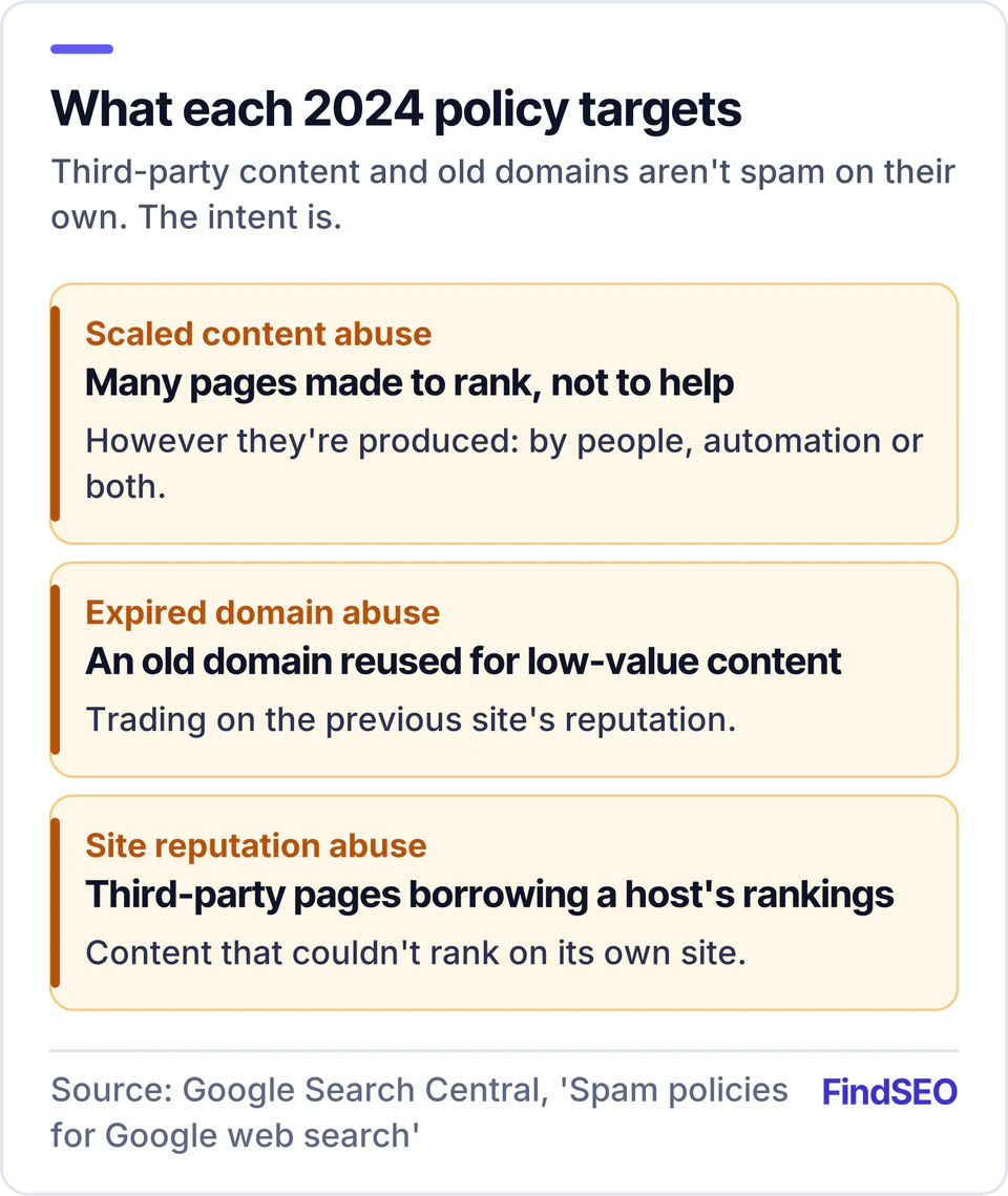 The three 2024 spam policies: scaled content abuse targets many pages made to rank rather than help; expired domain abuse targets old domains reused for low-value content; site reputation abuse targets third-party pages that borrow a host site's rankings.