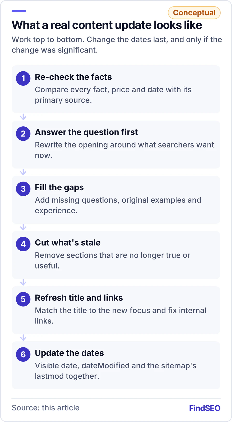 Six-step process for a real content update: re-check facts against primary sources, answer the searcher's question first, fill gaps with missing questions and original examples, cut stale sections, refresh the title and internal links, then update the visible date, dateModified and sitemap lastmod together.