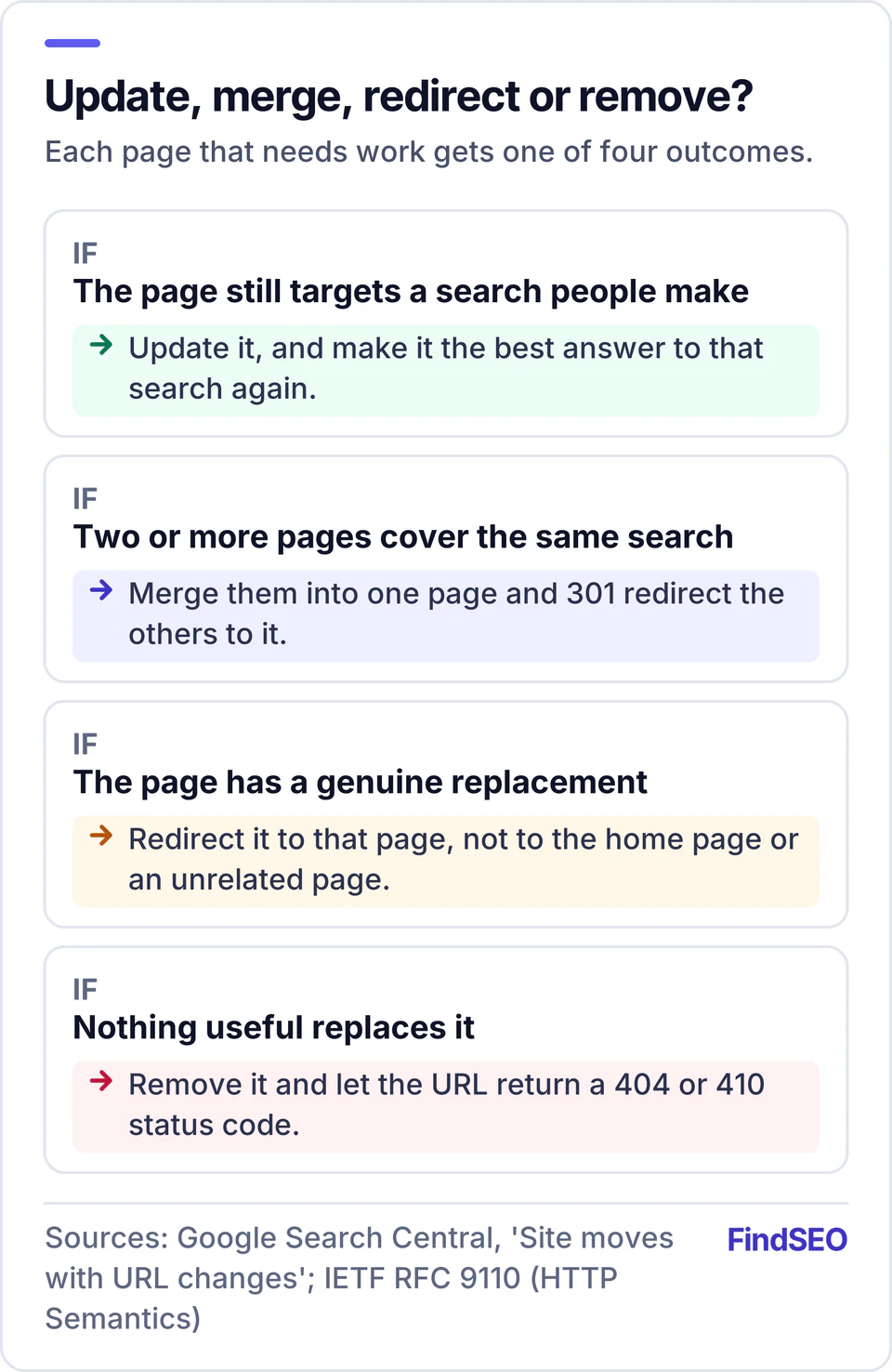 Decision guide with four outcomes for a page that needs work: if it still targets a search people make, update it; if two or more pages cover the same search, merge them and 301 redirect the others; if it has a genuine replacement, redirect to that page, not the home page; if nothing replaces it, remove it and return a 404 or 410.
