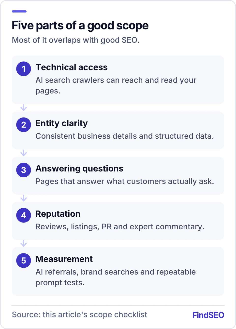 Five parts of a good AI SEO scope: technical access for AI search crawlers, entity clarity, content that answers customer questions, reputation and mentions, and measurement of AI referrals and prompt tests.
