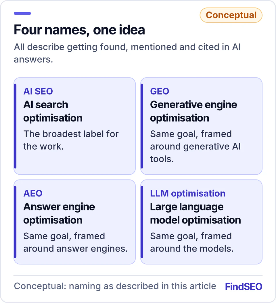 AI SEO, generative engine optimisation (GEO), answer engine optimisation (AEO) and LLM optimisation are four names for the same idea: getting a business found, mentioned and cited in AI answers.