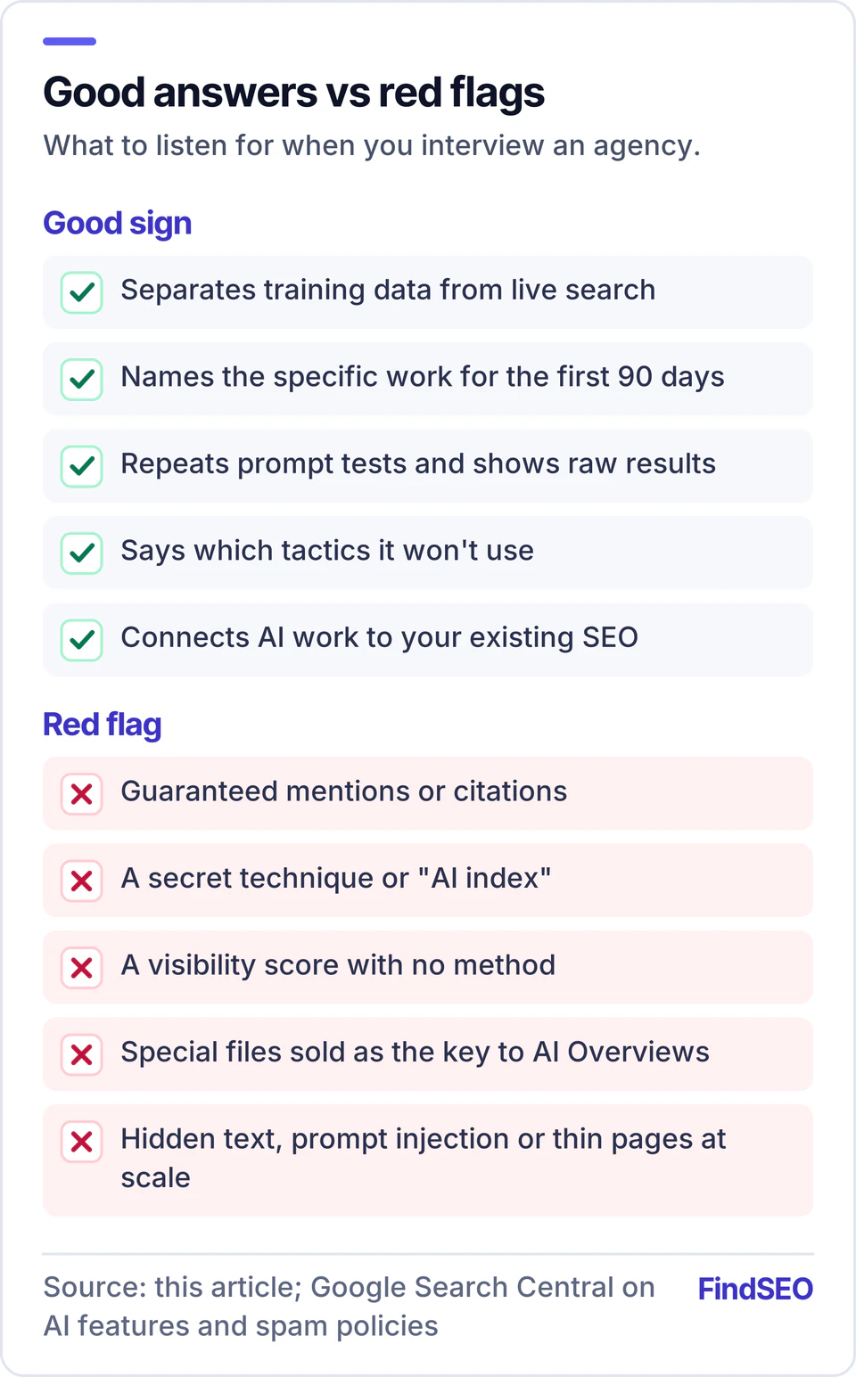 Good signs from an AI SEO agency include separating training data from live search, specific 90-day work, repeated prompt tests with raw results, and ruling out risky tactics. Red flags include guaranteed citations, secret techniques, unexplained visibility scores, special files sold as the key to AI Overviews, and hidden text or thin pages.