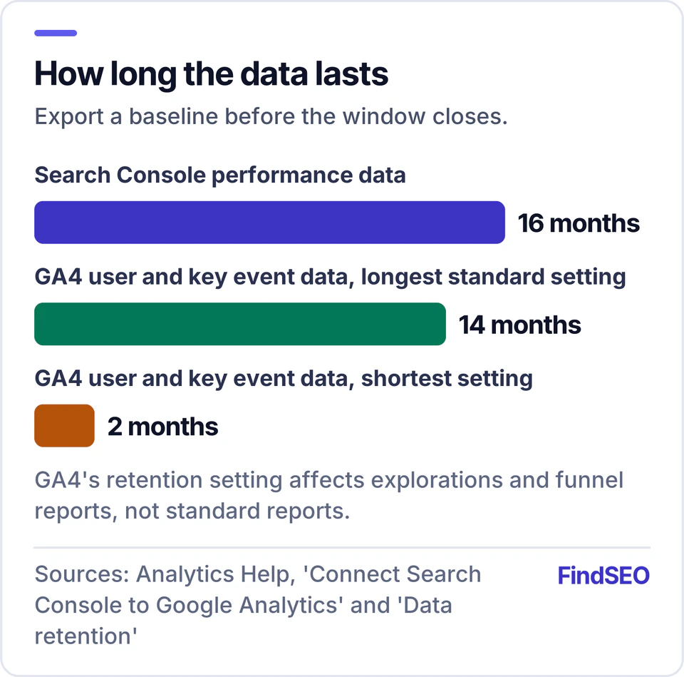 Bar chart of how long Google keeps the data you need for SEO ROI: Search Console performance data 16 months; GA4 user and key event data 14 months at the longest standard setting and 2 months at the shortest. Export a baseline before it ages out.