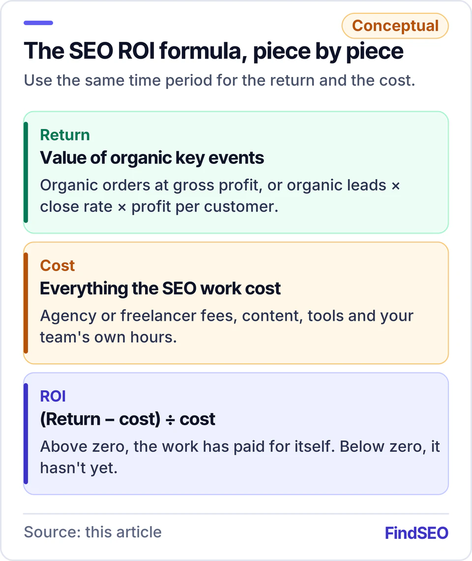Conceptual diagram of the SEO ROI formula: return is the value of organic key events, such as organic orders at gross profit or leads times close rate times profit per customer; cost is fees, content, tools and internal hours; ROI equals return minus cost, divided by cost.