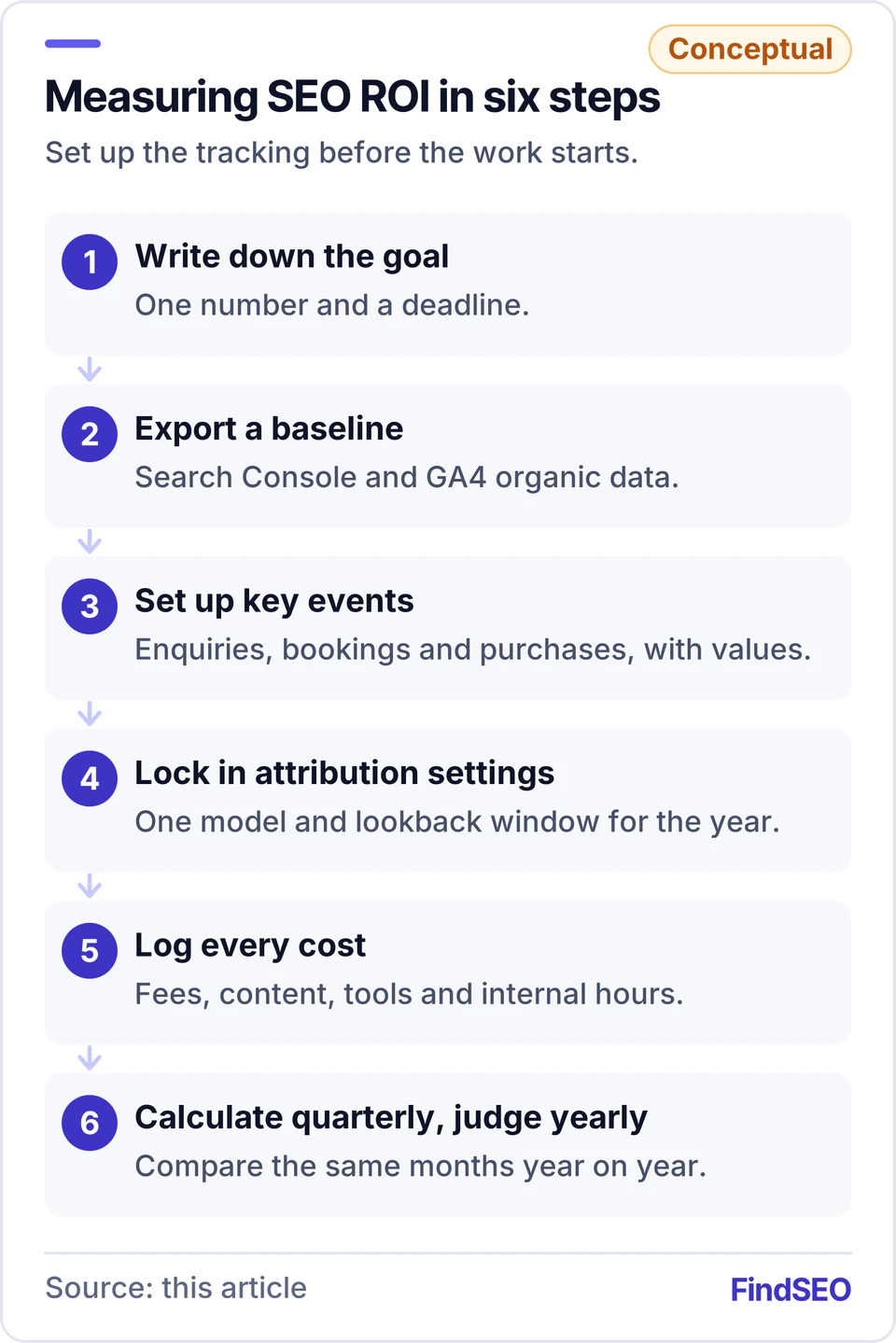 Six steps to measure SEO ROI: write down a goal with a number and deadline, export a Search Console and GA4 baseline, set up key events with values, lock in one attribution model and lookback window, log every cost including internal hours, then calculate quarterly and judge yearly.
