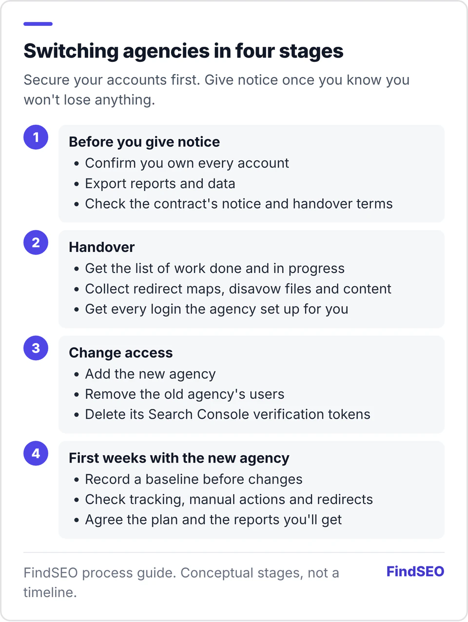 Switching agencies in four stages. One, before you give notice: confirm you own every account, export reports and data, and check the contract's notice and handover terms. Two, handover: get the list of work done and in progress, redirect maps, disavow files, content and logins. Three, change access: add the new agency, remove the old agency's users and delete its Search Console verification tokens. Four, first weeks with the new agency: record a baseline, check tracking, manual actions and redirects, and agree the plan and reports.