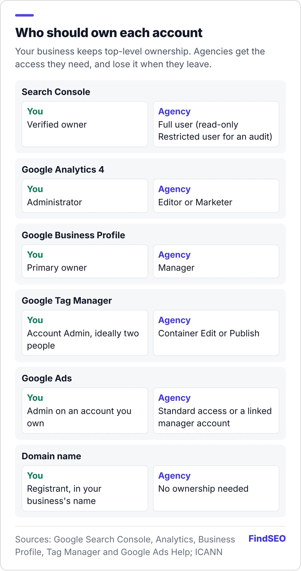 Who should own each account when you work with an SEO agency. Search Console: you are the verified owner, the agency is a Full user, or a Restricted user for an audit. Google Analytics 4: you are Administrator, the agency is Editor or Marketer. Google Business Profile: you are primary owner, the agency is a Manager. Google Tag Manager: two of your people are account Admins, the agency has container Edit or Publish. Google Ads: you are Admin on an account you own, the agency has Standard access or a linked manager account. Domain name: you are the registrant and the agency needs no ownership.