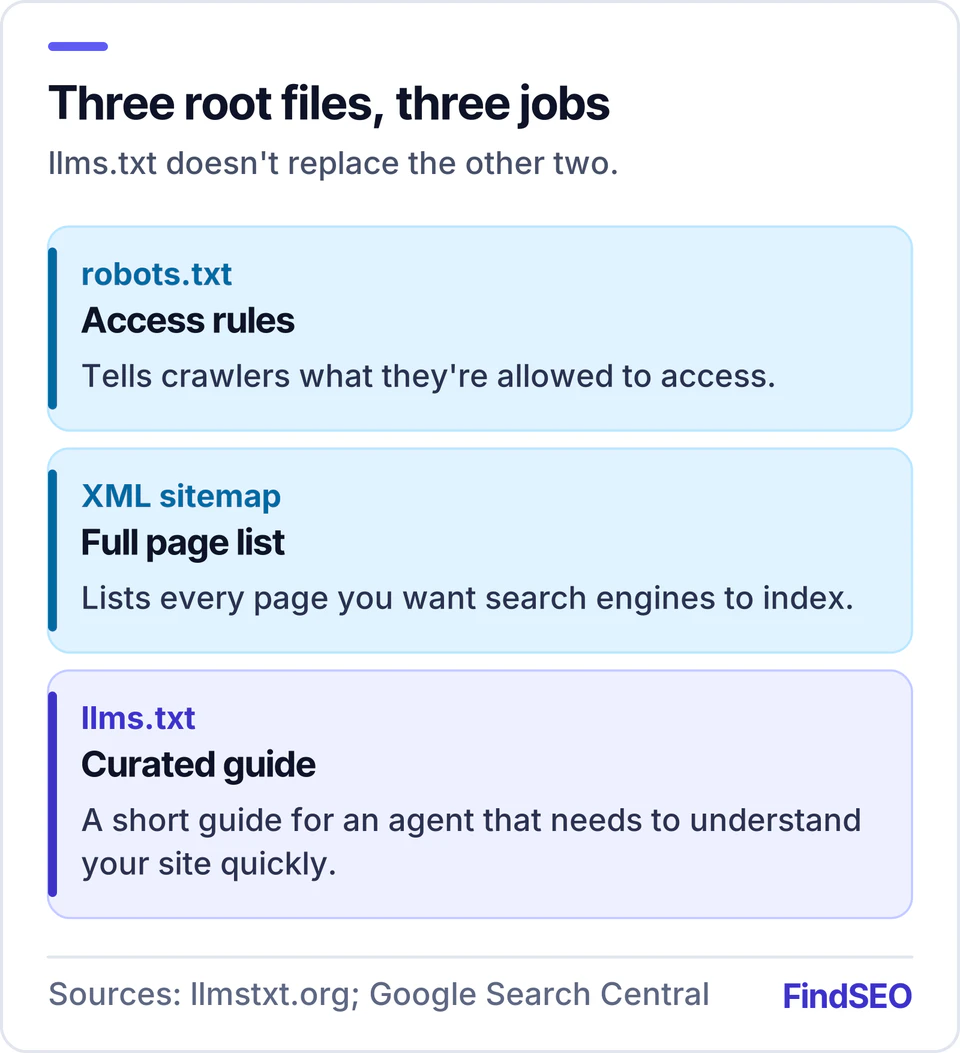 robots.txt sets what crawlers may access, an XML sitemap lists every page you want indexed, and llms.txt is a short curated guide for AI agents. llms.txt doesn't replace either of the other files.