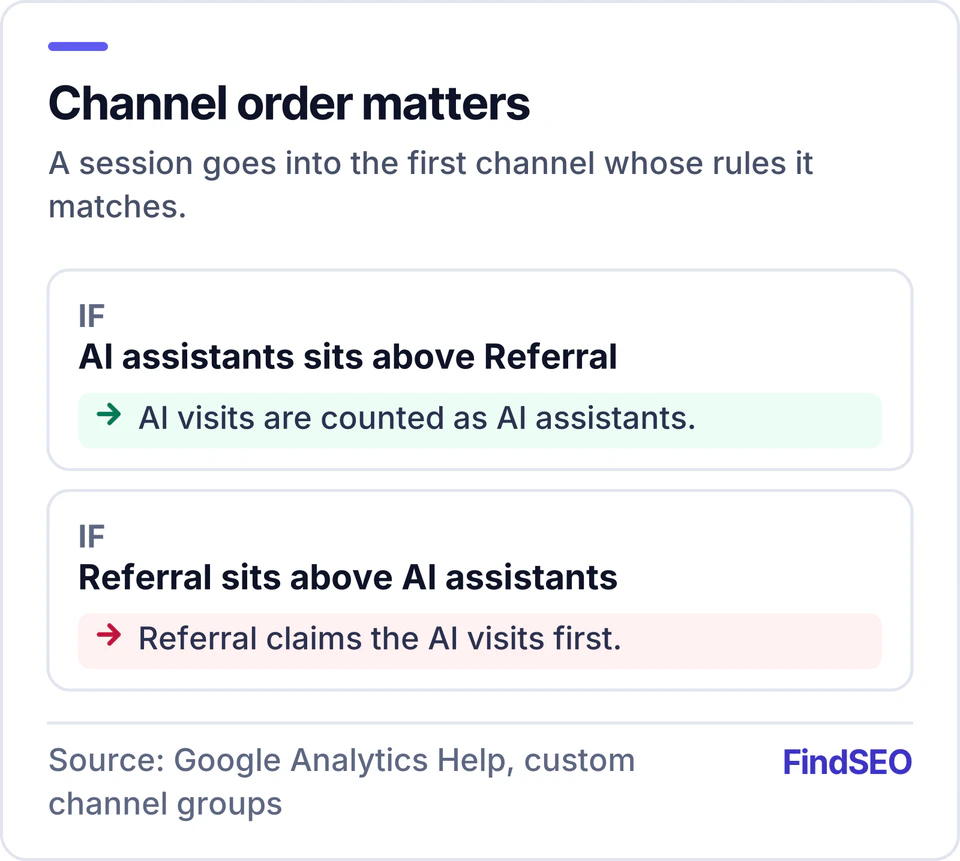 If the AI assistants channel sits above Referral, AI visits are counted as AI assistants; if Referral sits above it, Referral claims those visits first.