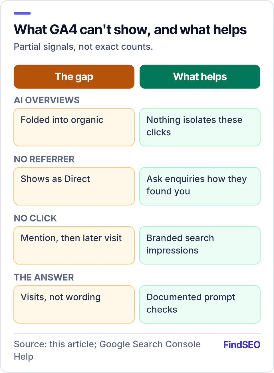 Gaps in GA4 AI tracking and partial workarounds: AI Overviews clicks are folded into organic search with no separate figure; visits with no referrer show as Direct, so ask enquiries how they found you; mentions without clicks show up as branded search impressions; and the answer itself needs documented prompt checks.