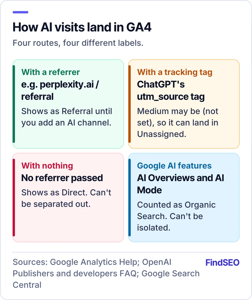 How AI visits land in GA4: visits with a referrer show as Referral, ChatGPT visits tagged utm_source=chatgpt.com can land in Unassigned, visits with no referrer show as Direct, and clicks from AI Overviews and AI Mode count as Organic Search.