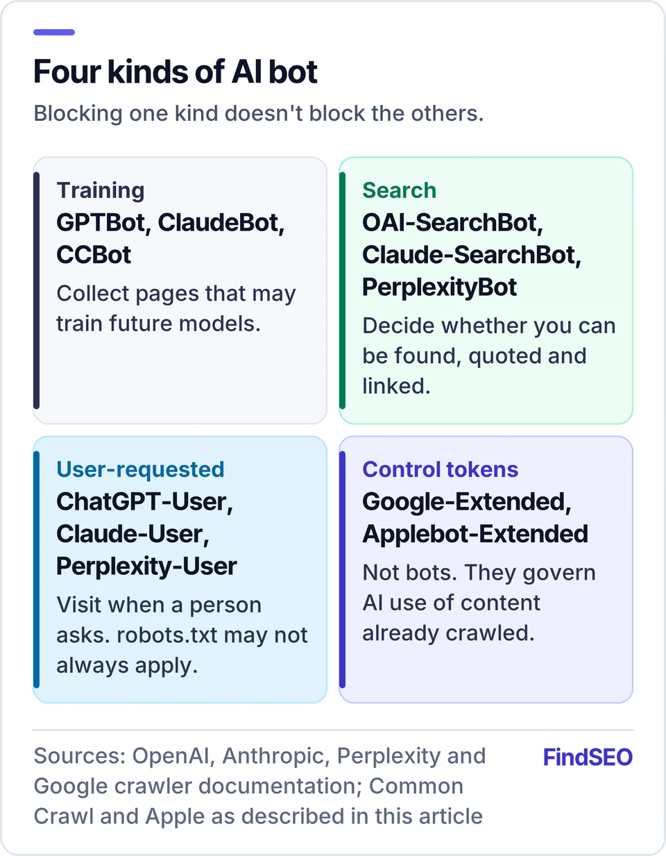 Four kinds of AI bot: training crawlers such as GPTBot, ClaudeBot and CCBot; search crawlers such as OAI-SearchBot, Claude-SearchBot and PerplexityBot; user-requested fetchers such as ChatGPT-User; and control tokens Google-Extended and Applebot-Extended, which aren't bots.