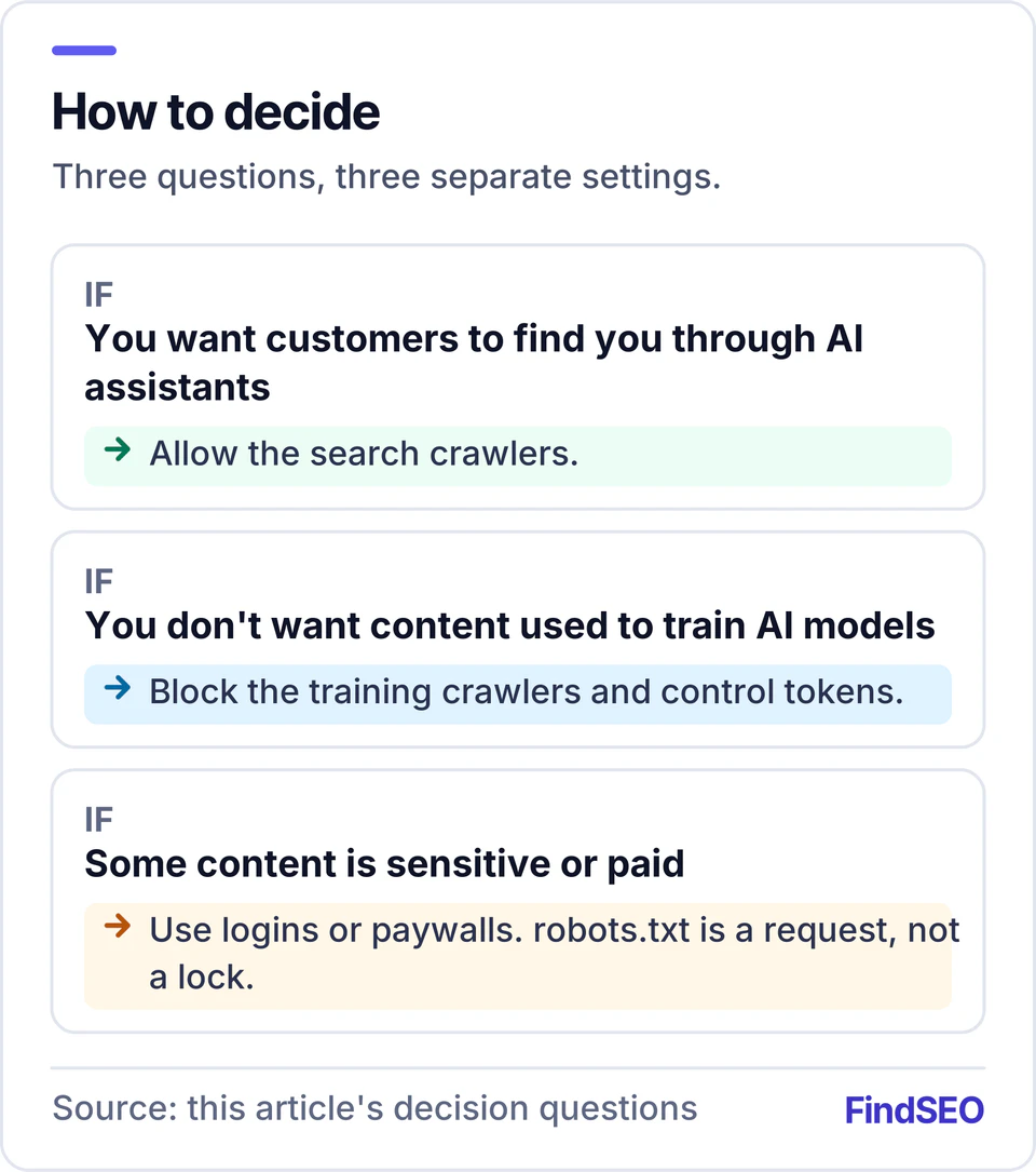 Decision guide: if you want to be found through AI assistants, allow the search crawlers; if you don't want content used for training, block training crawlers and control tokens; if content is sensitive or paid, use logins or paywalls rather than robots.txt.