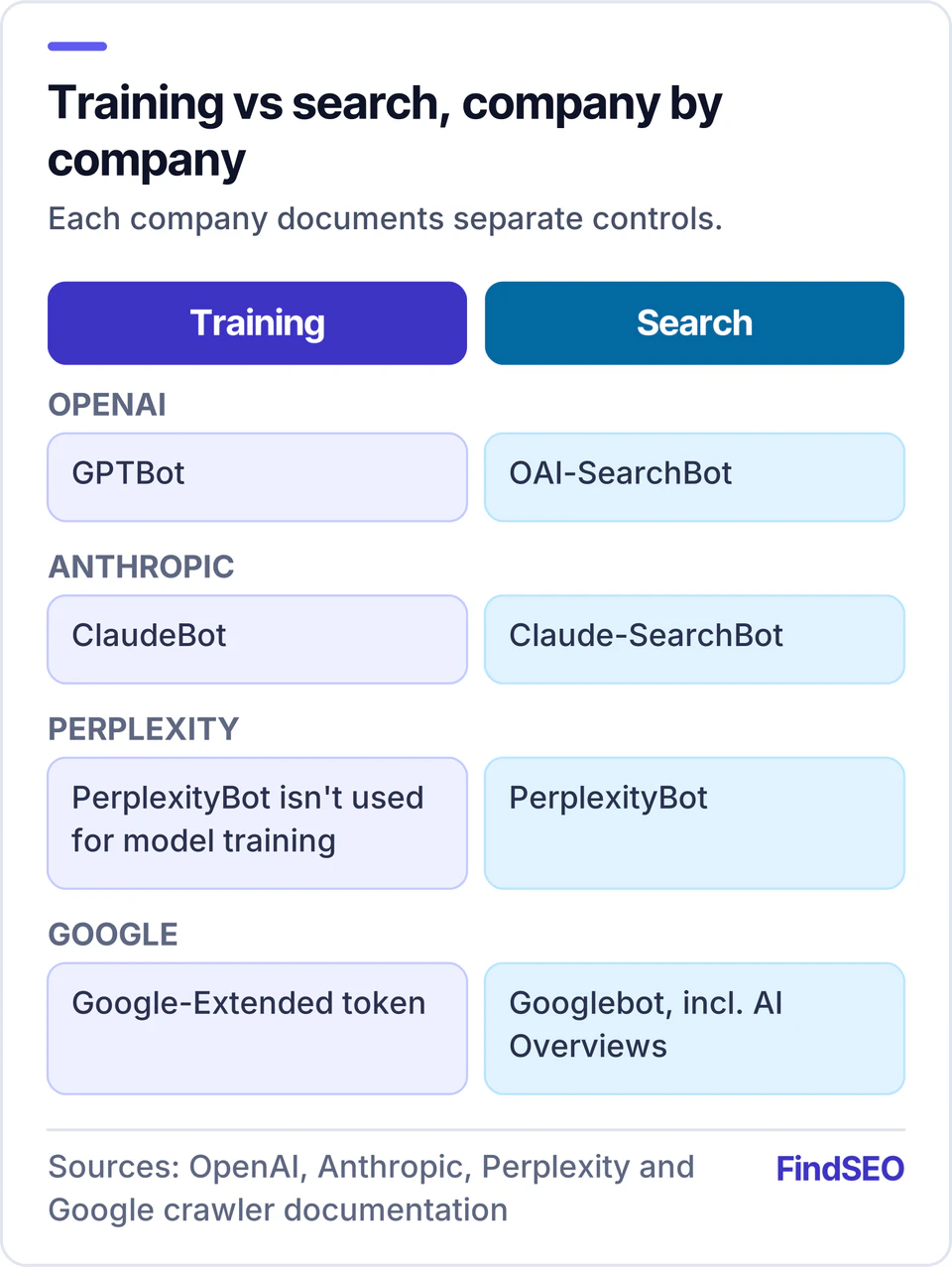 Training and search controls by company: OpenAI uses GPTBot for training and OAI-SearchBot for search; Anthropic uses ClaudeBot and Claude-SearchBot; Perplexity says PerplexityBot powers search and isn't used for model training; Google uses the Google-Extended token for Gemini and Googlebot for Search, including AI Overviews.